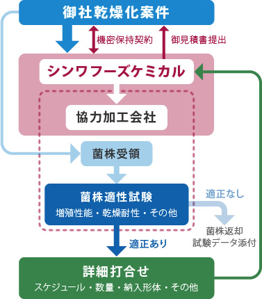 乾燥酵母化受託の流れ図